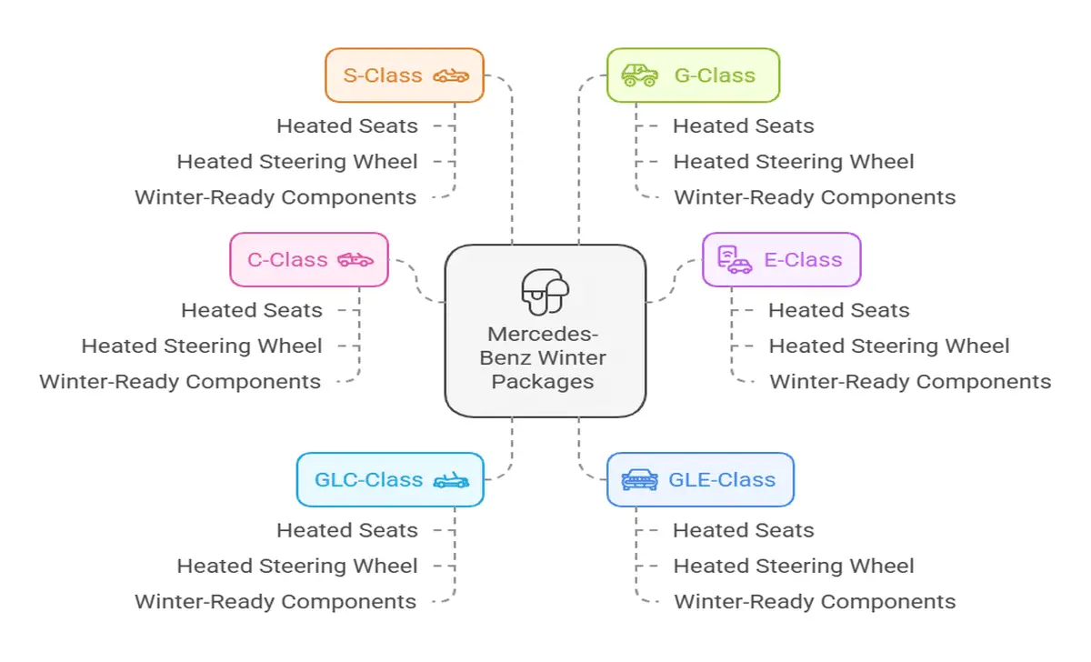 Different Types Of Mercedes-Benz Models With Winter Package Prices