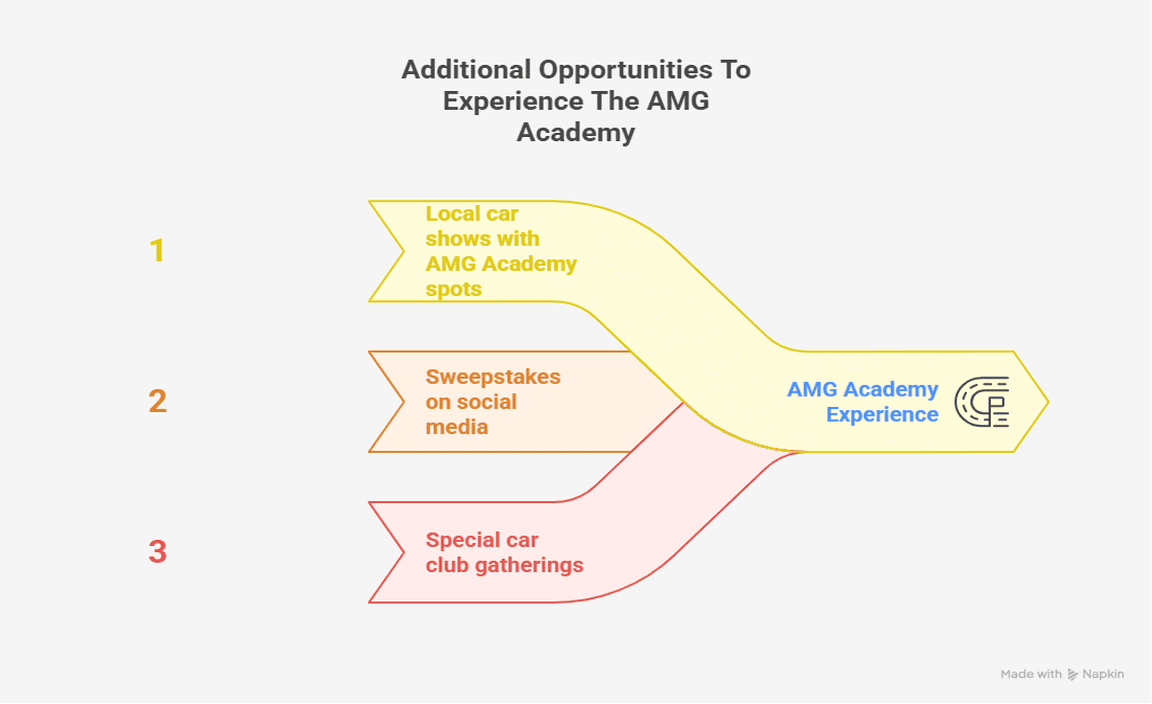 Additional Opportunities To Experience The AMG Academy