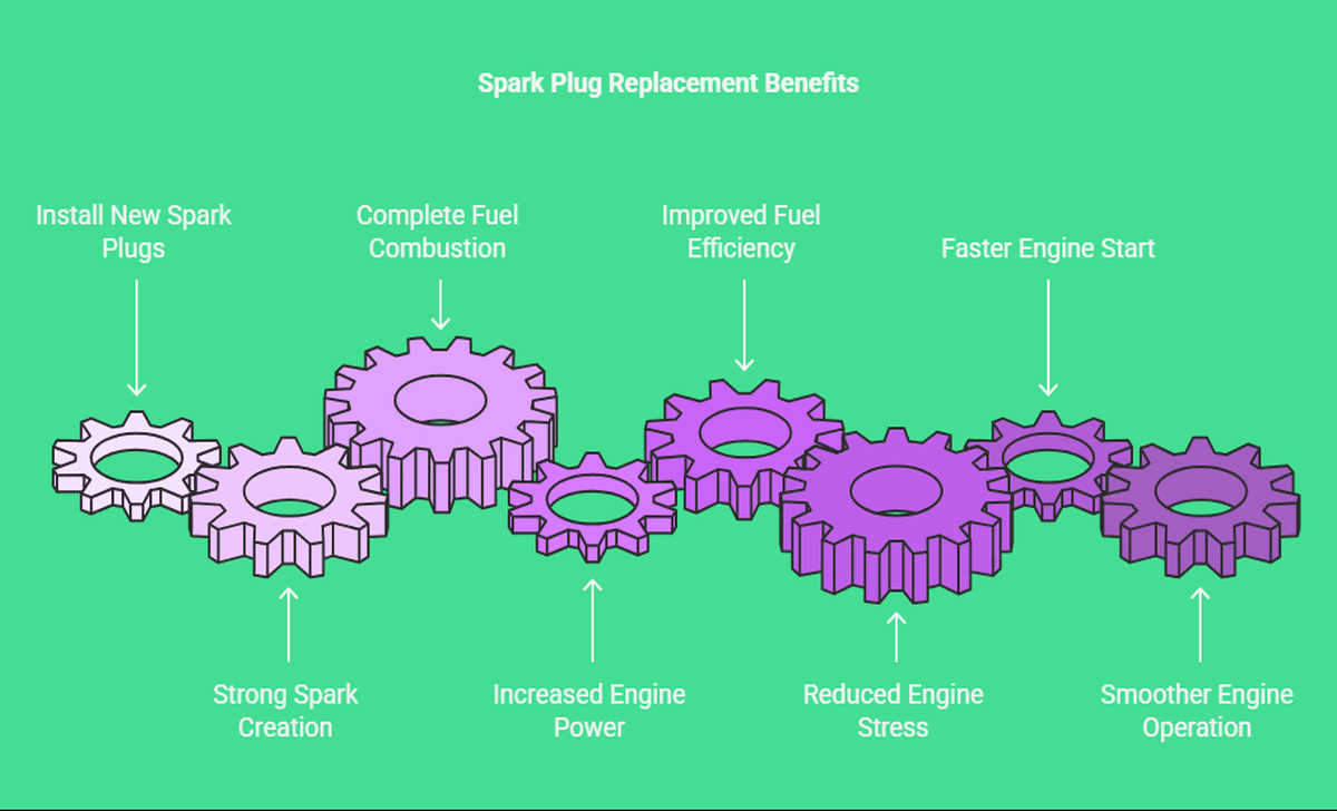 Benefits Of Regularly Replacing Spark Plugs