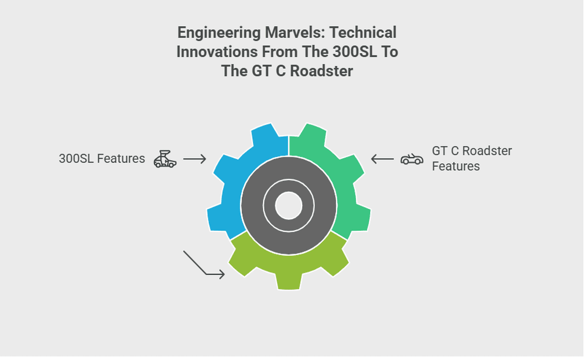 Engineering Marvels Technical Innovations From The 300SL To The GT C Roadster