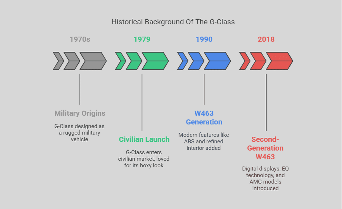 Historical Background Of The G-Class