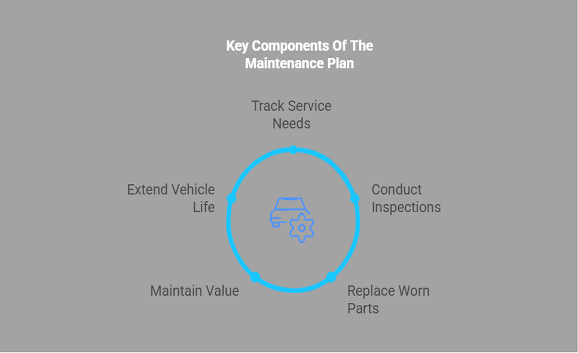 Key Components Of The Maintenance Plan