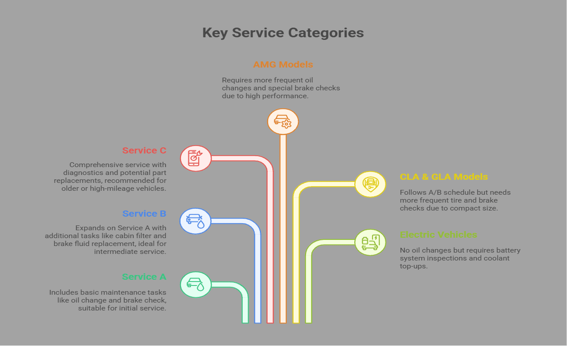 Key Service Categories