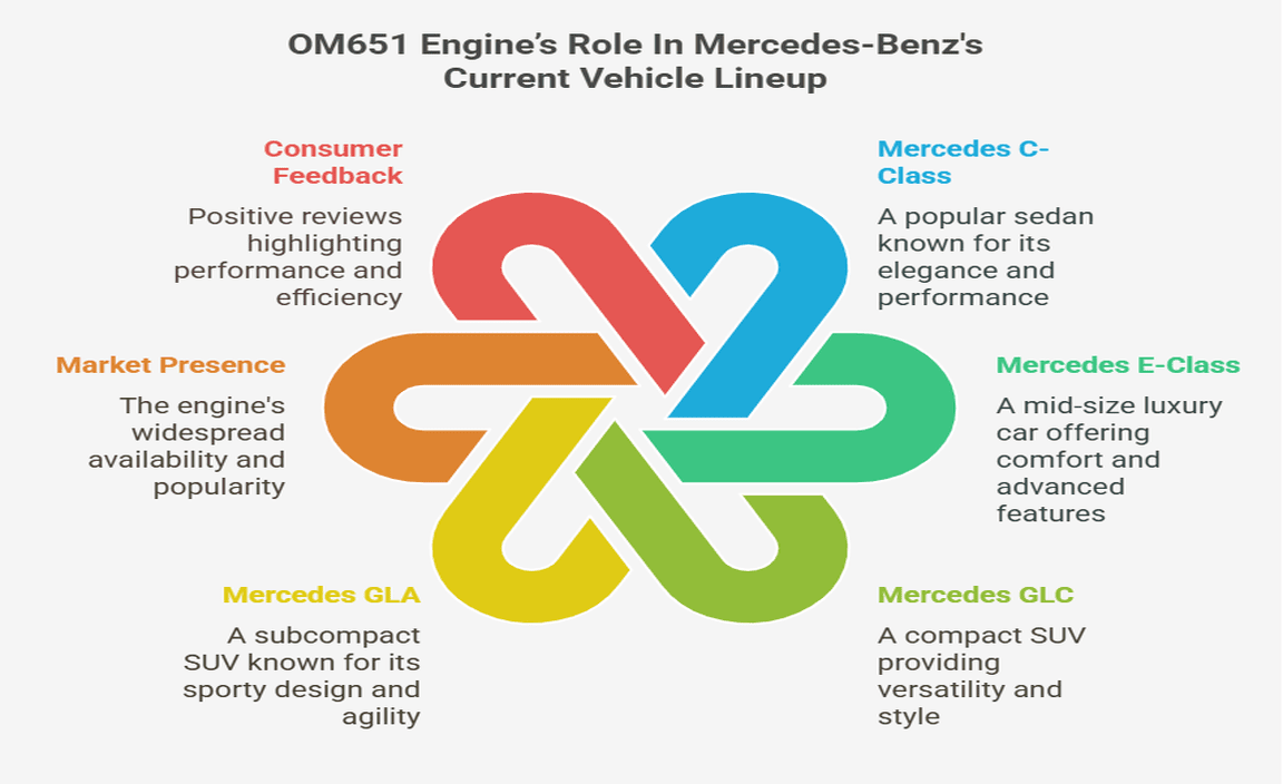 OM651 Engine’s Role In Mercedes-Benz's Current Vehicle Lineup