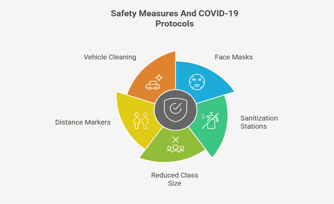 Safety Measures And COVID-19 Protocols