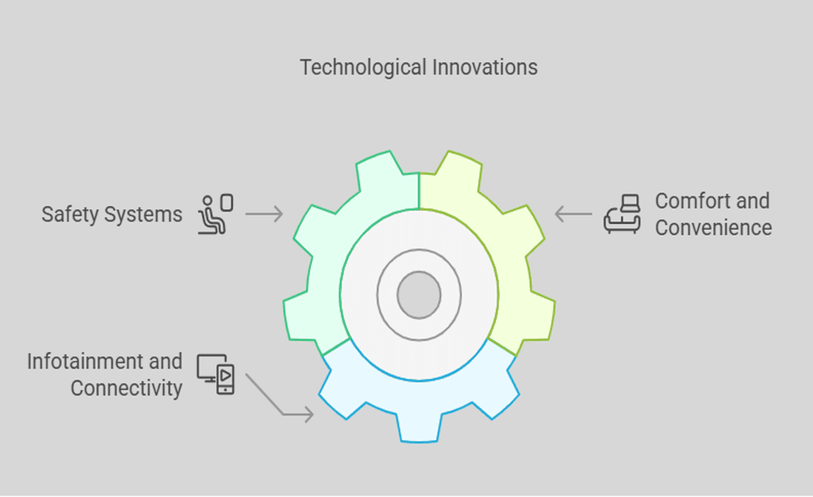 Technological Innovations