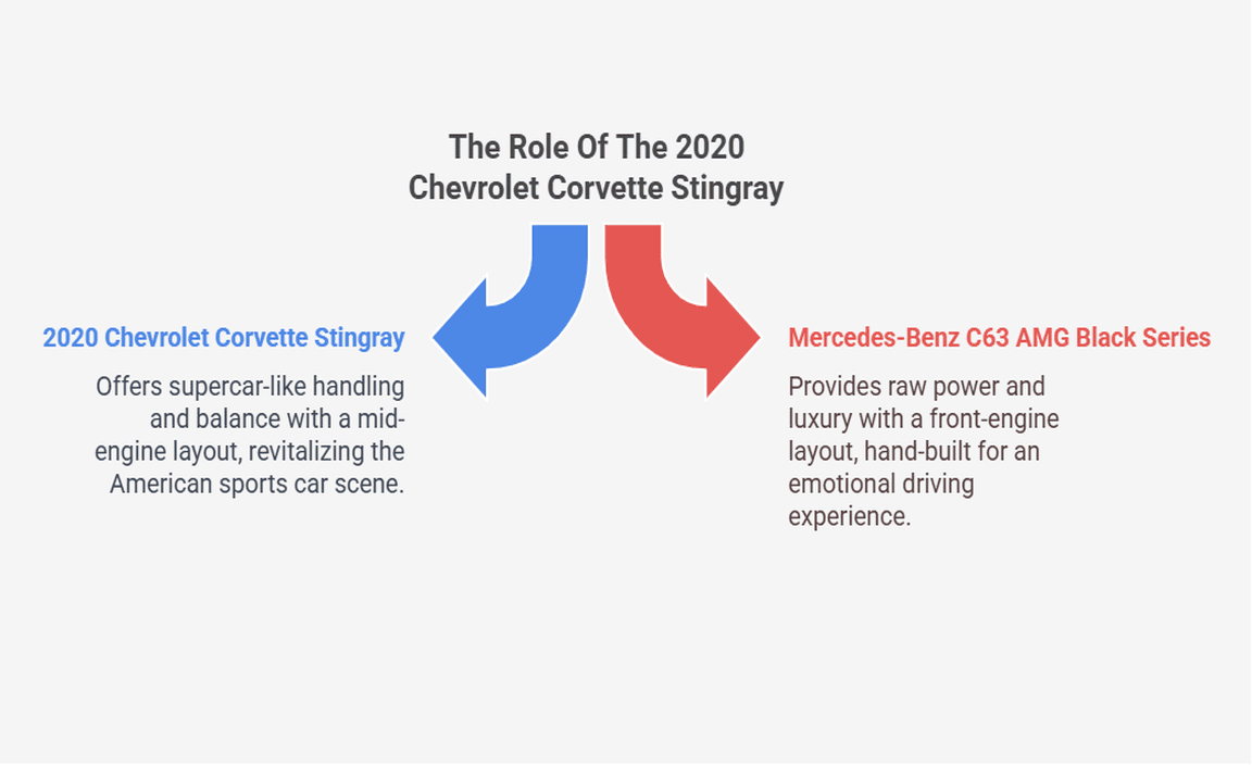 The Role Of The 2020 Chevrolet Corvette Stingray