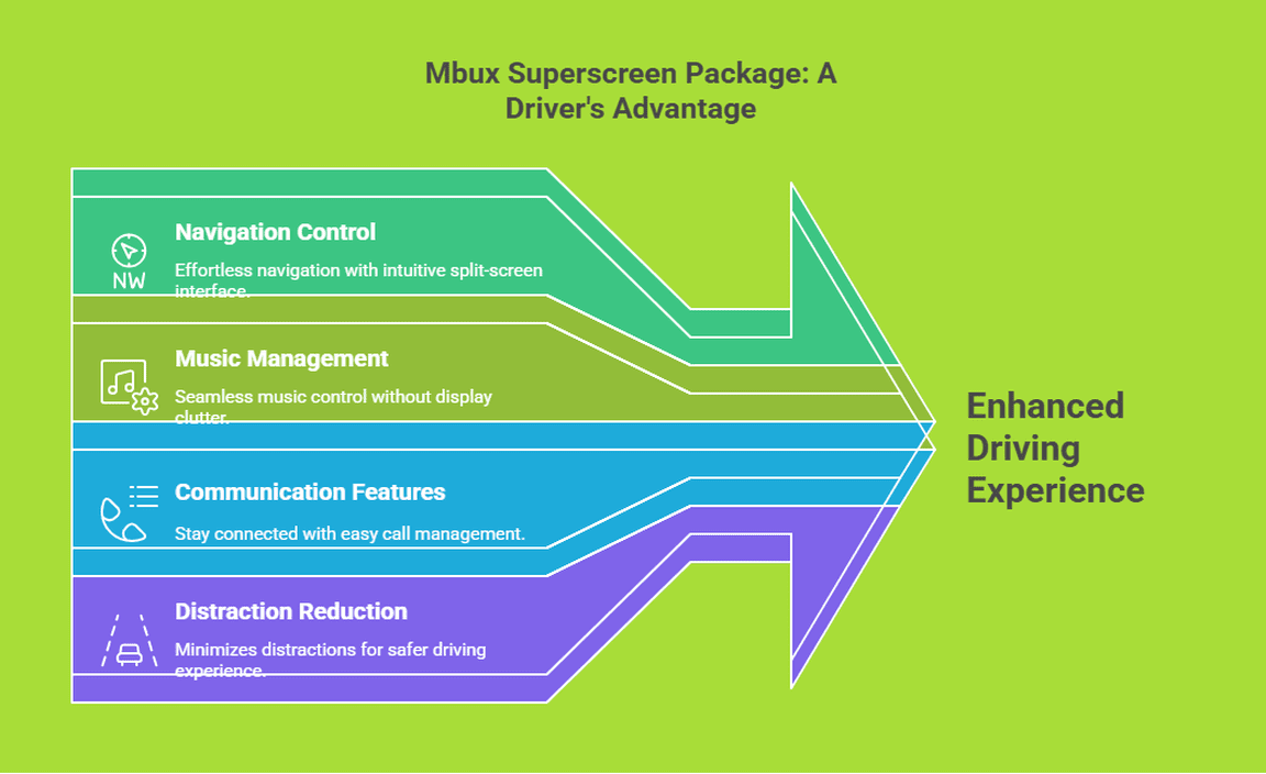 Mbux Superscreen Package - A Driver's Advantage