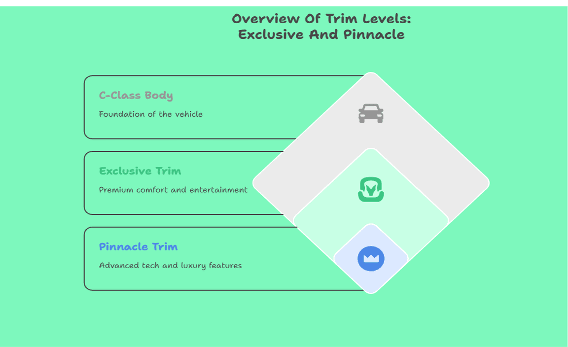 Overview Of Trim Levels Exclusive And Pinnacle