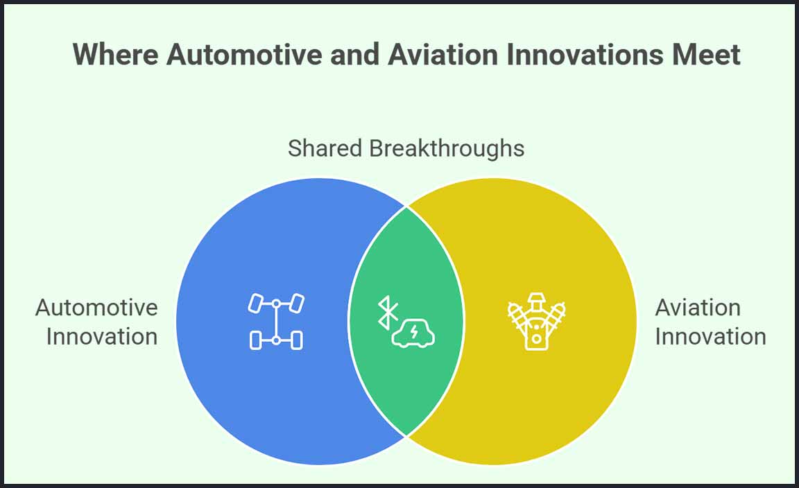 Synergies Between Automotive and Aviation Innovations