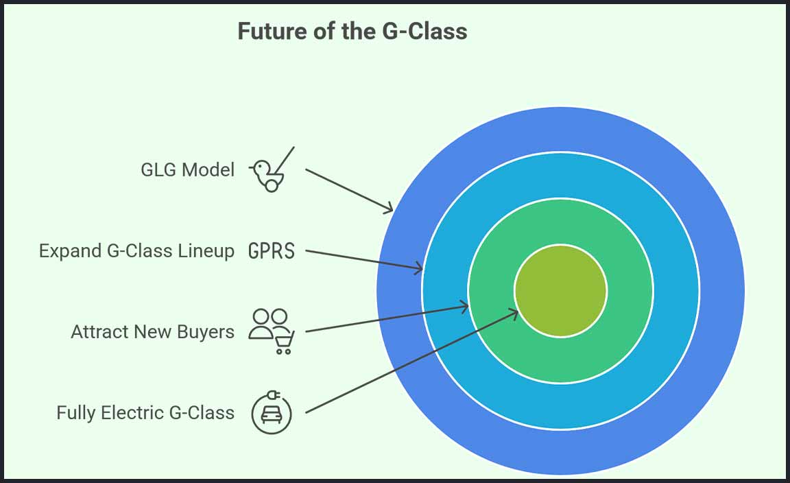 The Future of the G-Class: Beyond the GLG