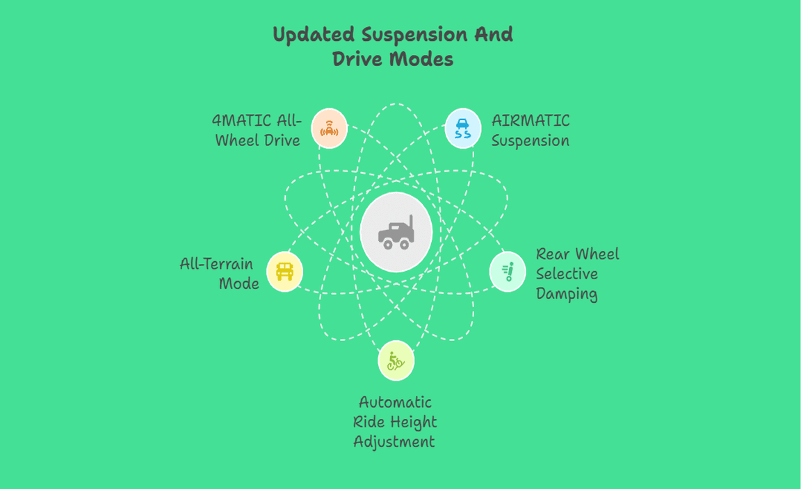 Updated Suspension And Drive Modes