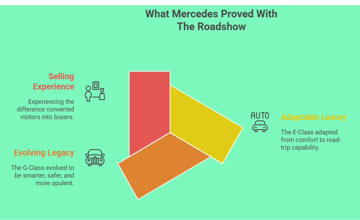 What Mercedes Proved With The Roadshow